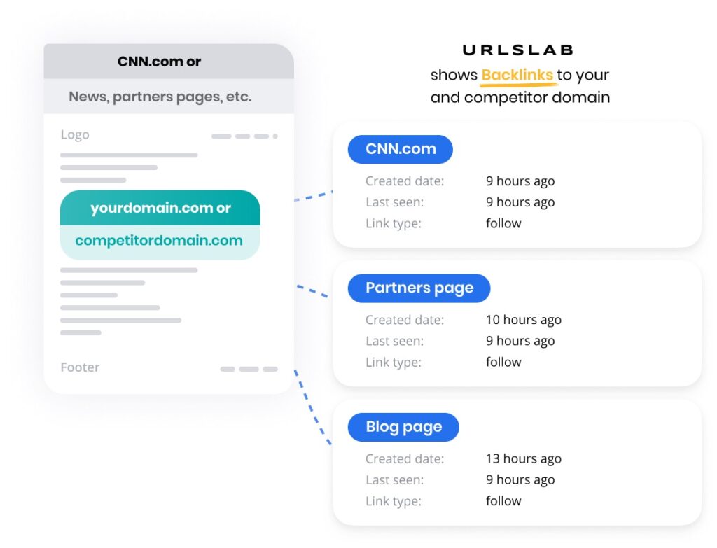 Backlinks in URLsLab